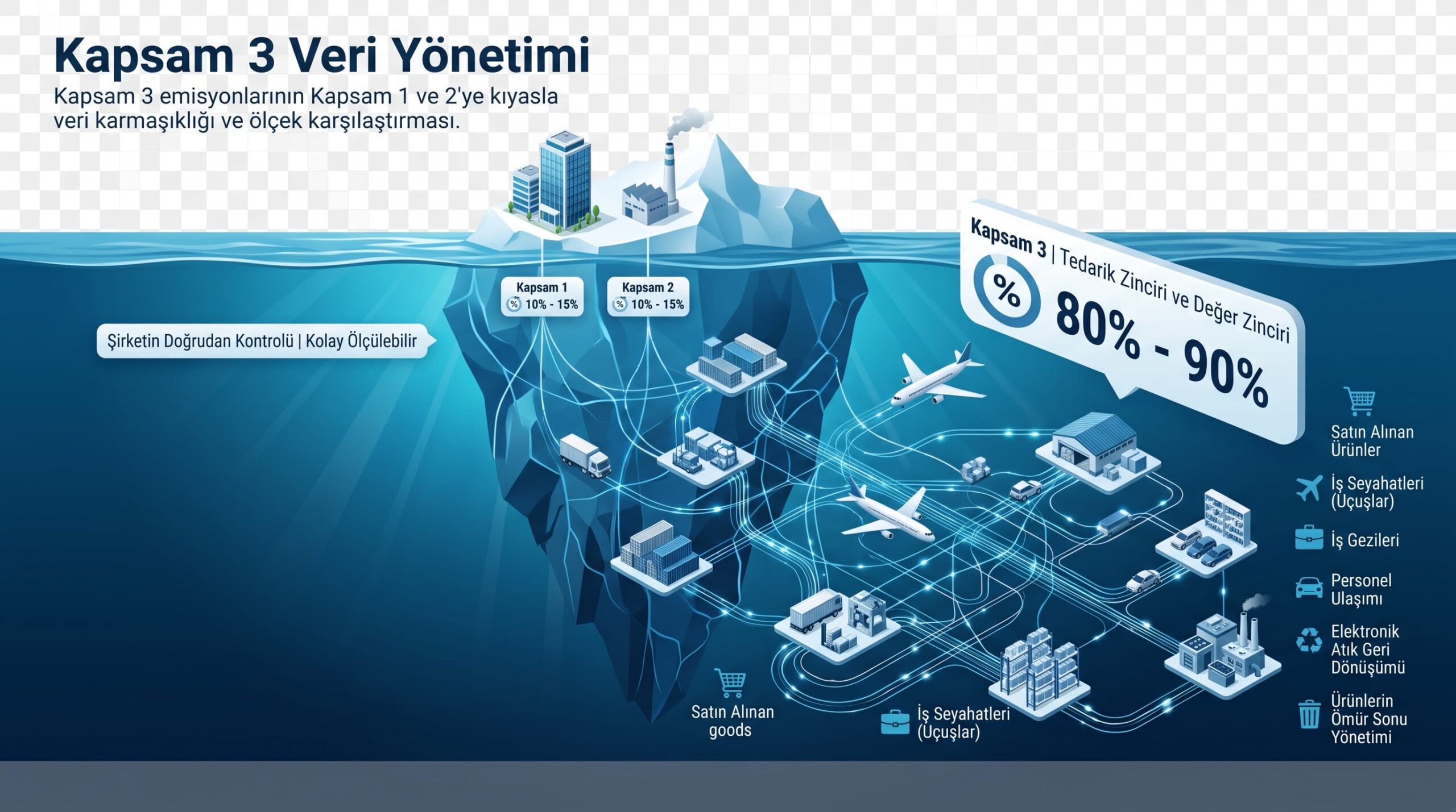 Kapsam 3 sera gazı emisyonlarının karmaşıklığını gösteren buzdağı metaforu: Buzdağının görünen küçük kısmı Kapsam 1 ve 2'yi (şirketin doğrudan kontrolü), buzdağının devasa görünmeyen kısmı ise tedarikçiler, lojistik, çalışan ulaşımı ve ürün ömrü sonu dahil Kapsam 3 değer zinciri emisyonlarını temsil ediyor.