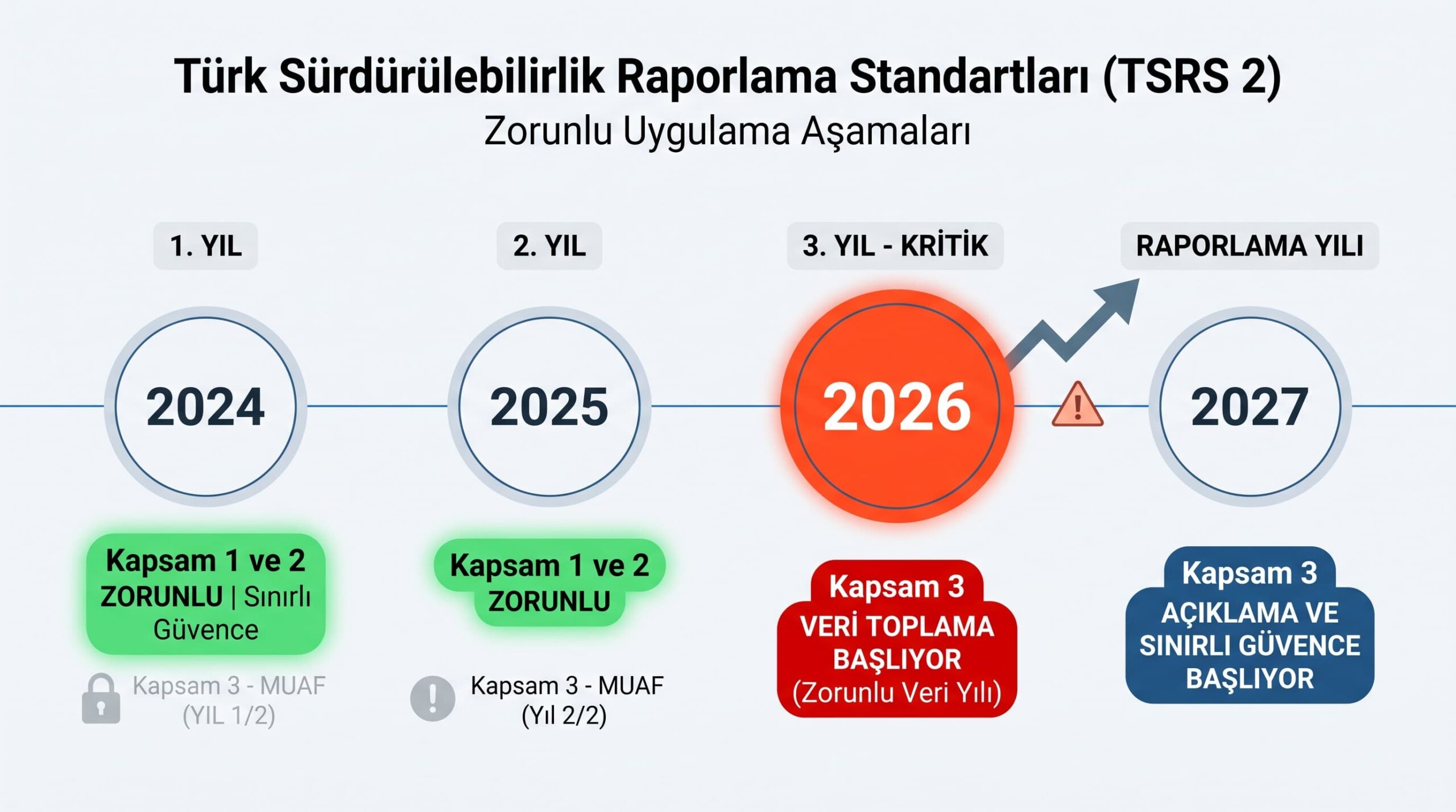 Türkiye Sürdürülebilirlik Raporlama Standartları (TSRS 2) kapsamında Kapsam 3 sera gazı emisyonlarının zorunlu hale gelme takvimi. 2024-2025 muafiyet dönemi, 2026 veri toplama yılı ve 2027'de başlayan Kapsam 3 denetim zorunluluğunu gösteren zaman çizelgesi.